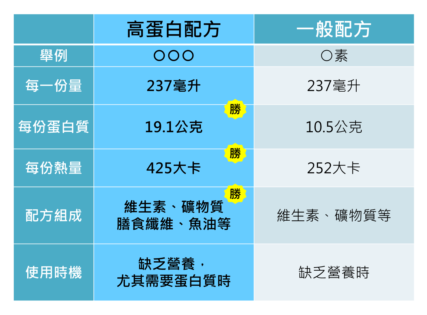 化療高蛋白推薦