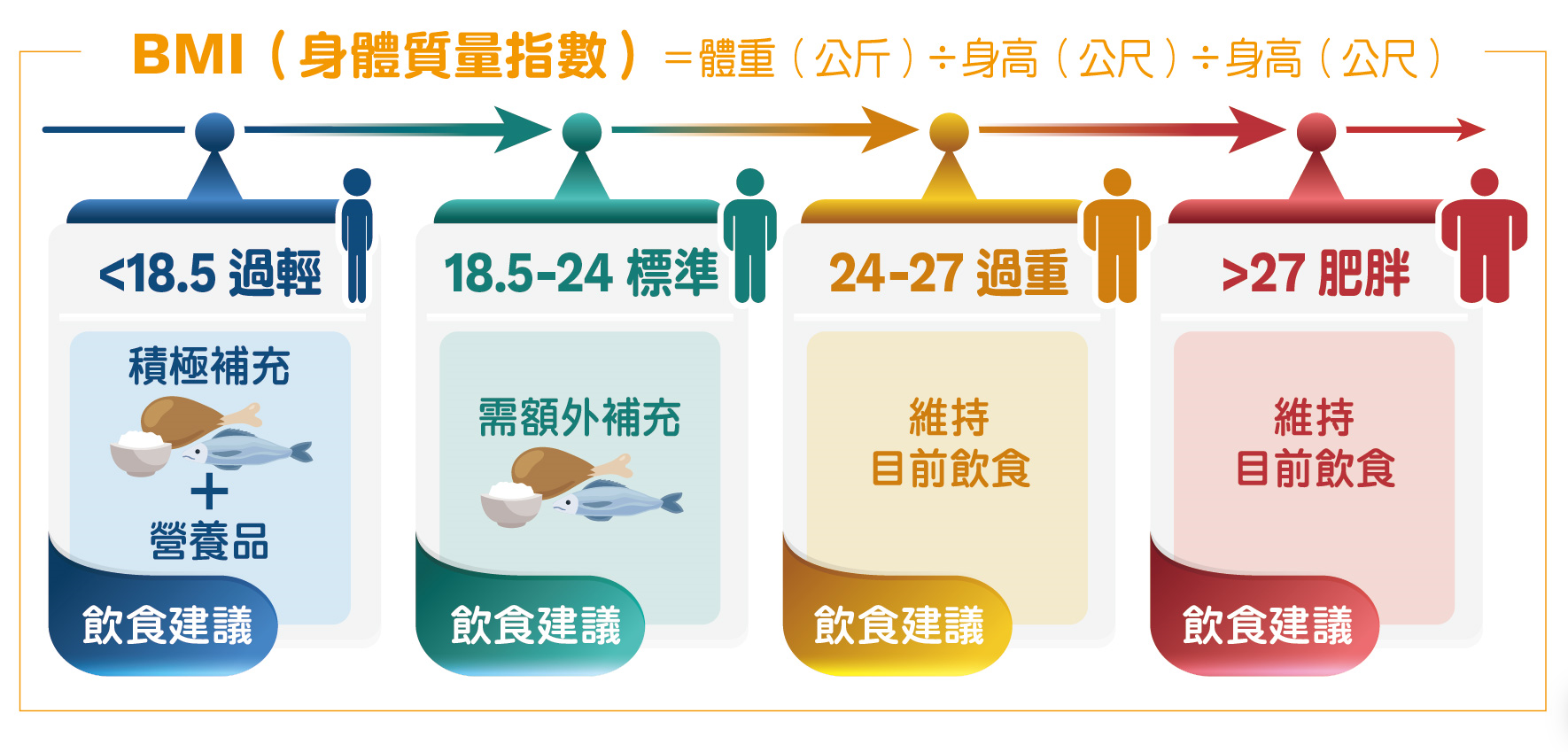 癌症治療前中後飲食建議